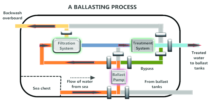 Ballast Water Treatment System SUNRUI BALCLOR BC-2500 image